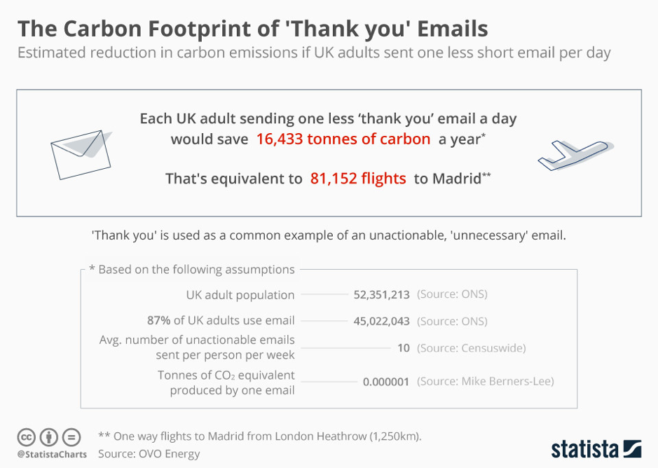 A research by statista suggests that Thank you mails have carbon footprint too - study by best documentation tool Qinaps